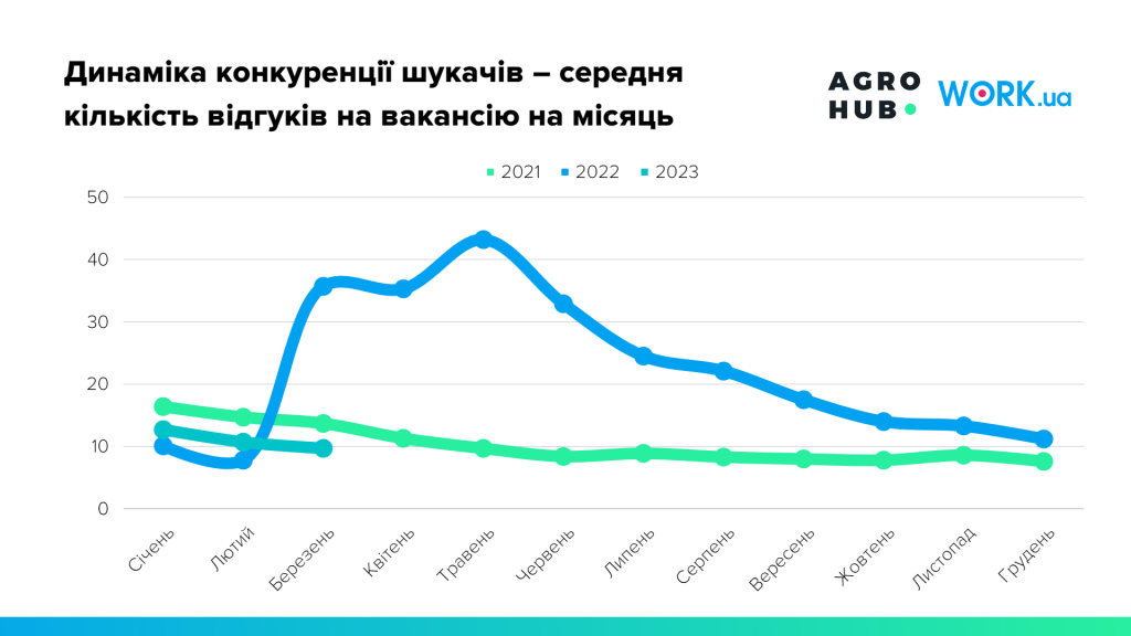 Динаміка конкуренції шукачів – середня кількість відгуків на вакансію на місяць