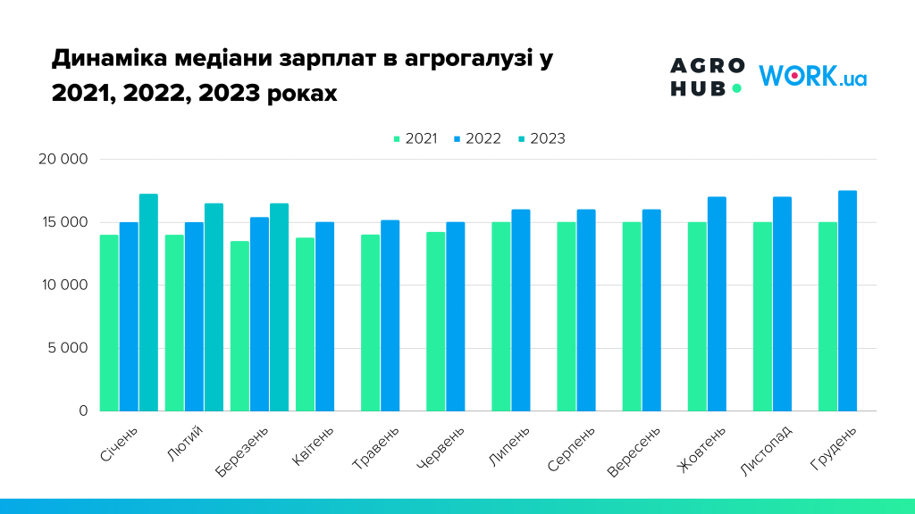 Динаміка медіани зарплат в агрогалузі у  2021, 2022, 2023 роках