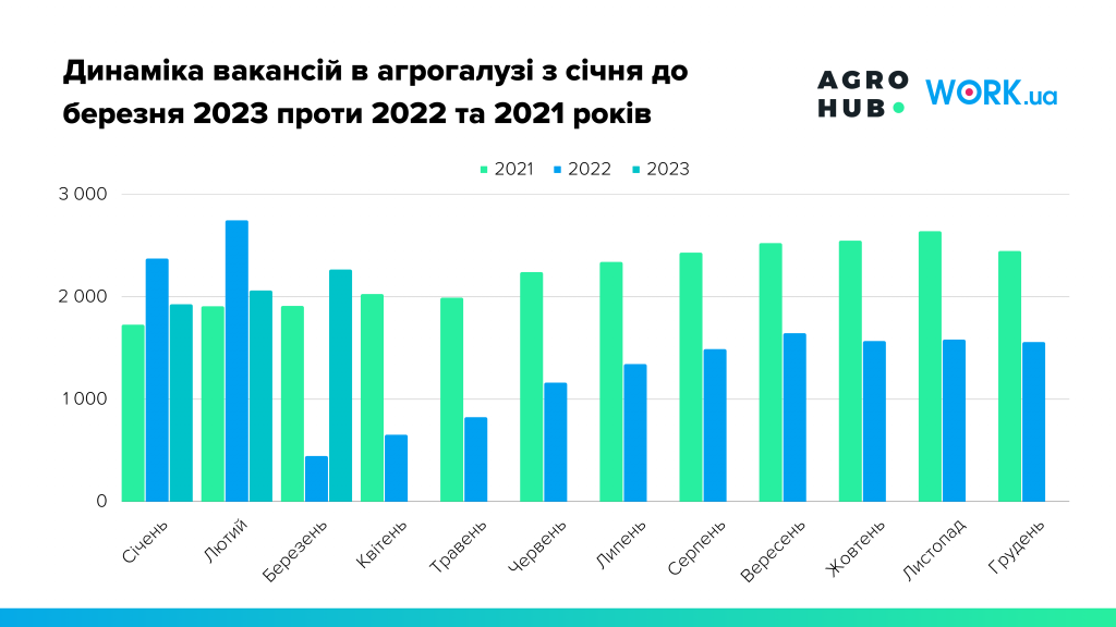 Динаміка вакансій в агрогалузі з січня до березня проти 2022 та 2021 років