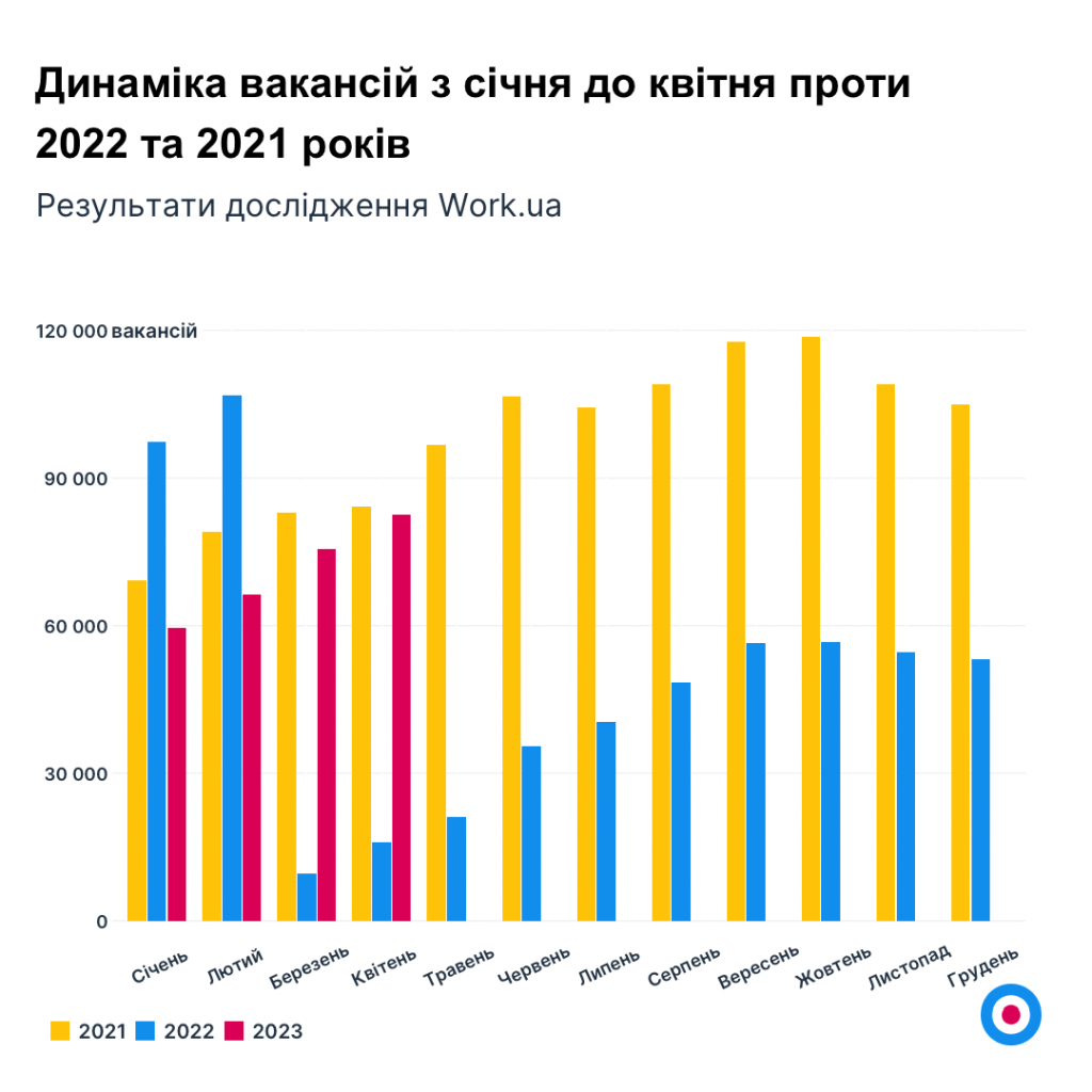 Графік 2. Динаміка вакансій з січня до квітня проти 2022 та 2021 років