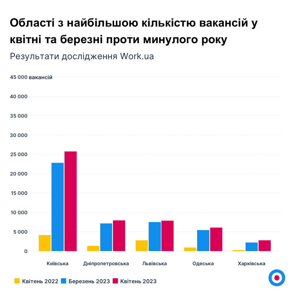 Графік 3. Області з найбільшою кількістю вакансій у квітні та березні проти минулого року