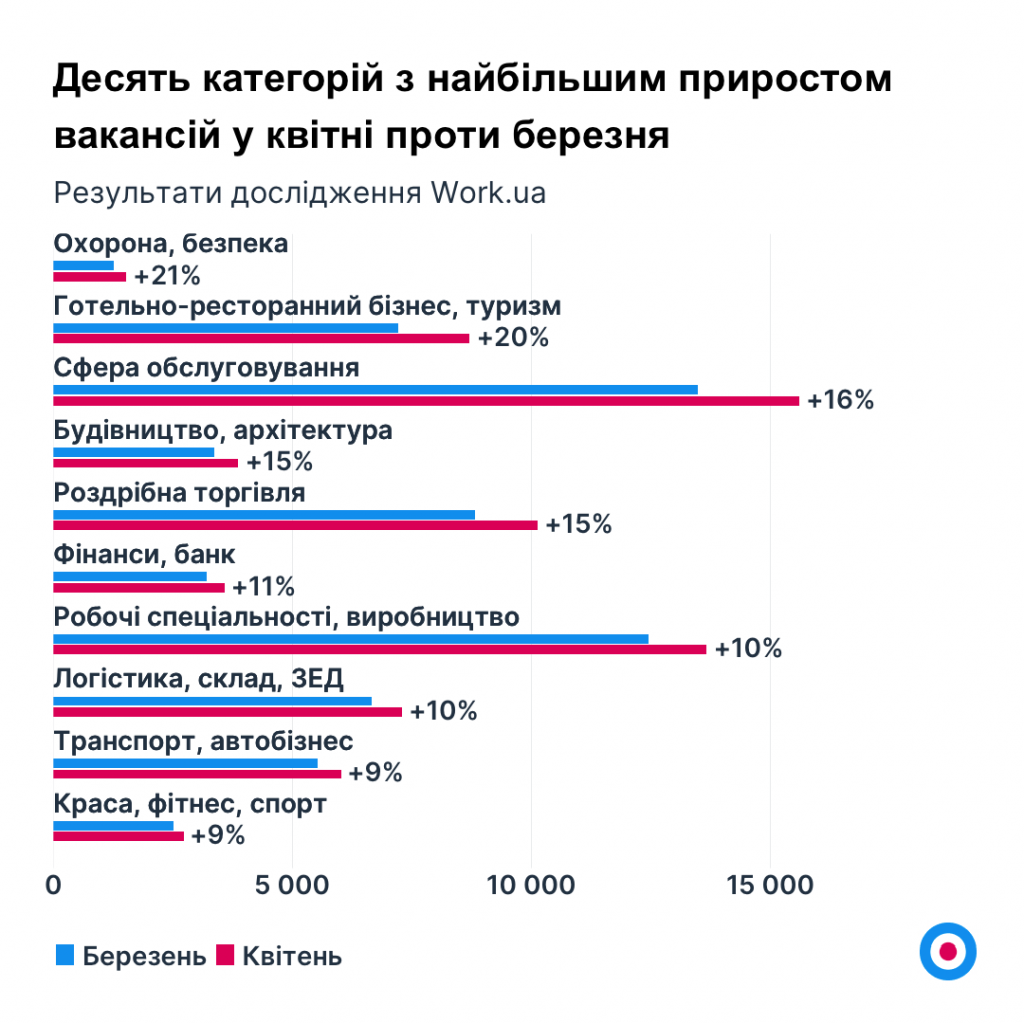 Графік 4. Десять категорій з найбільшим приростом вакансій у квітні проти березня