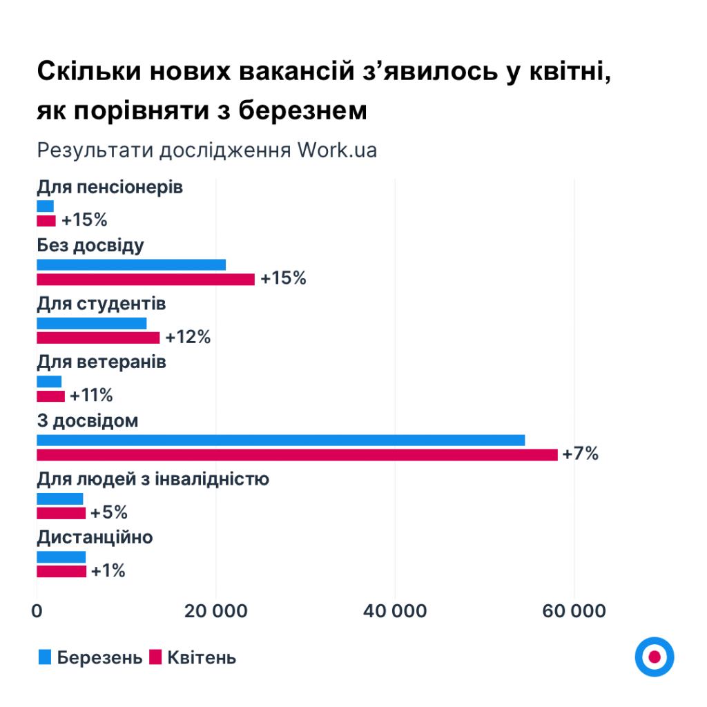 Графік 5. Скільки нових вакансій зʼявилось у квітні, як порівняти з березнем