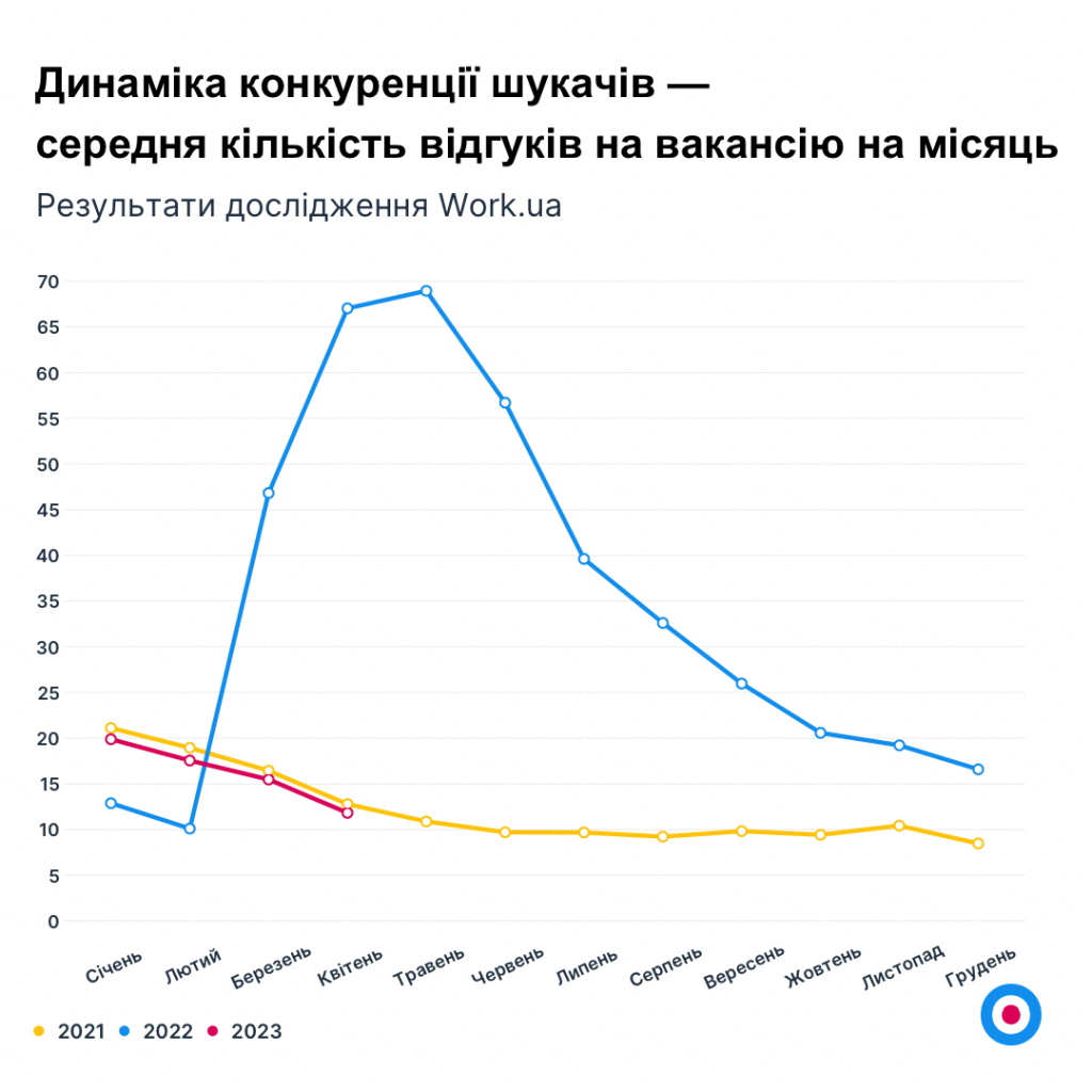 Графік 6. Динаміка конкуренції шукачів — середня кількість відгуків на вакансію на день