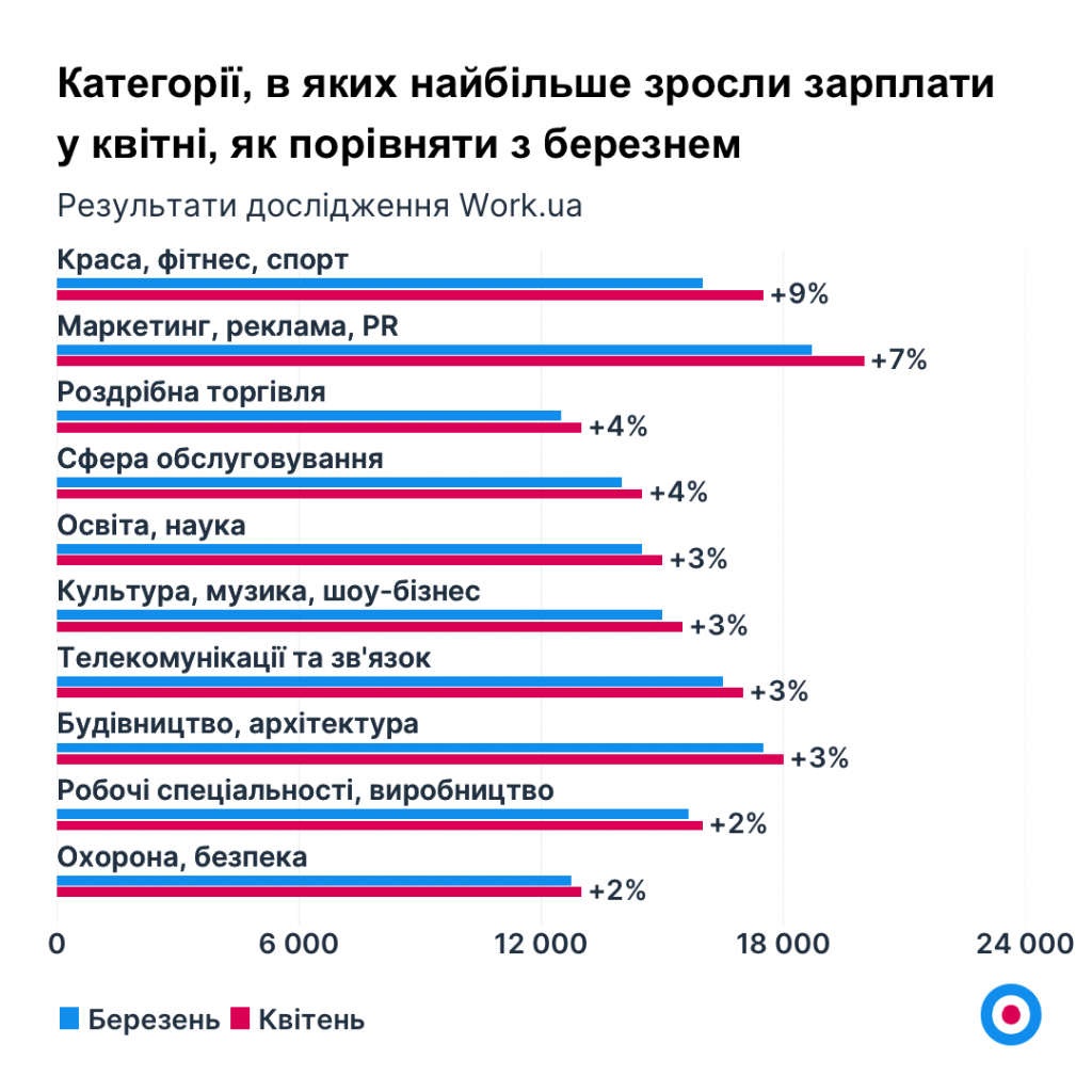 Графік 7. Категорії, в яких найбільше зросли зарплати у квітні, як порівняти з березнем