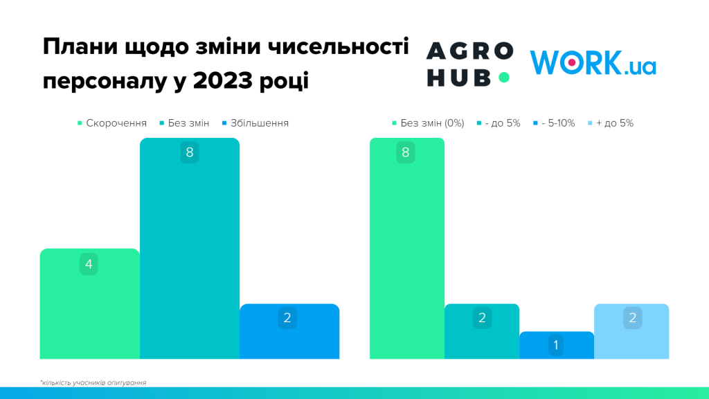 Плани щодо зміни чисельності персоналу у 2023 році