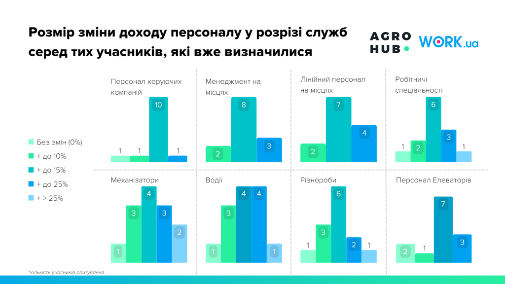 Розмір зміни доходу персоналу у розрізі служб серед тих учасників, які вже визначилися