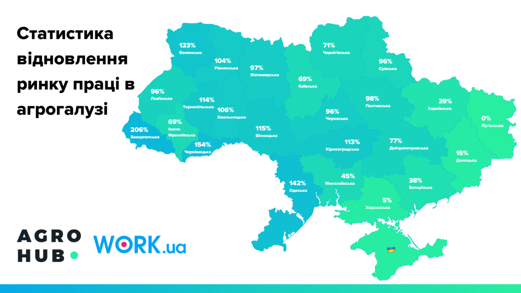 Статистика відновлення ринку праці в агрогалузі