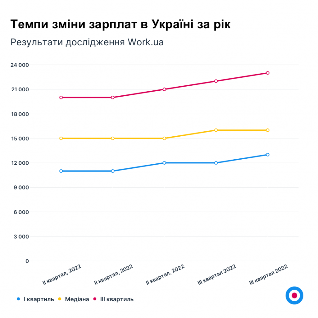 Графік 2. Темпи зміни зарплат в Україні на рік