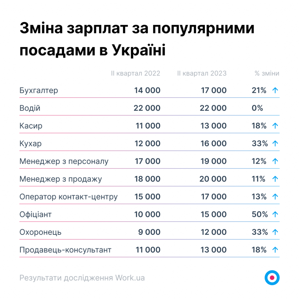 Графік 4. Зміна зарплат за популярними посадами