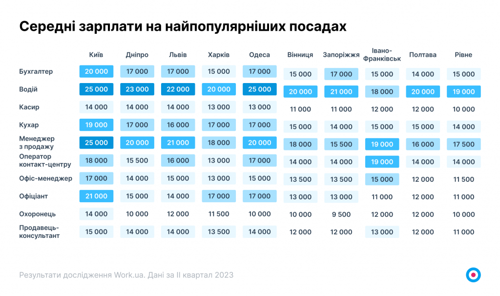 Графік 5. Середні зарплати на найпопулярніших посадах