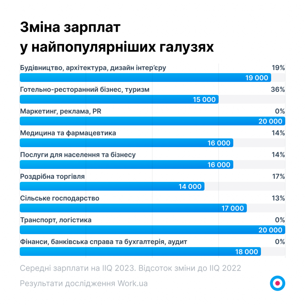 Графік 6. Зміна зарплати у популярних галузях