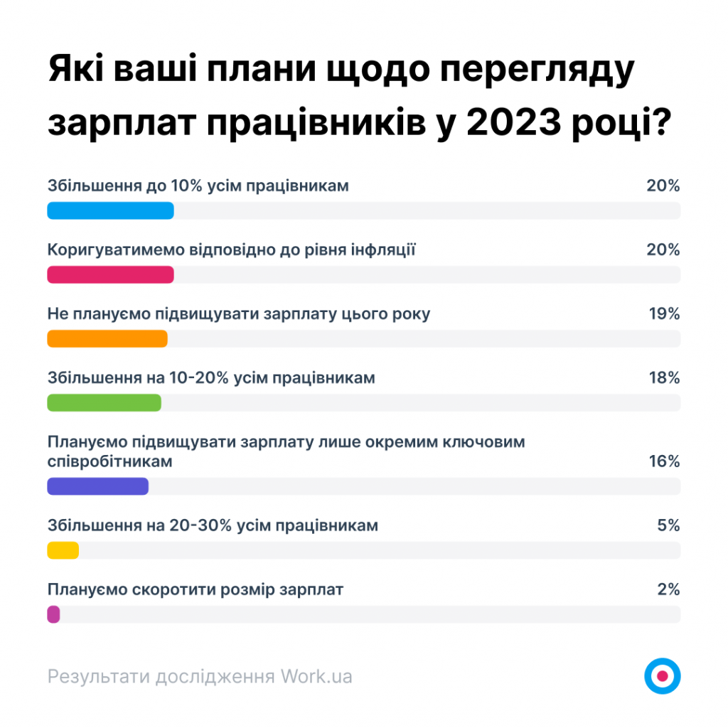 Графік 7. Опитування роботодавців про плани щодо перегляду зарплат працівників у 2023 році