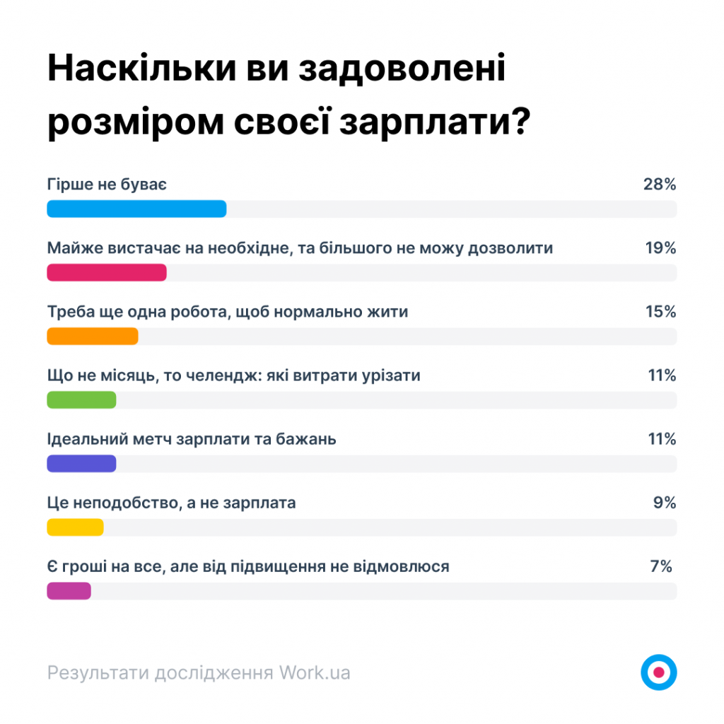 Графік 8. Результати опитування шукачів Наскільки ви задоволені розміром своєї зарплати