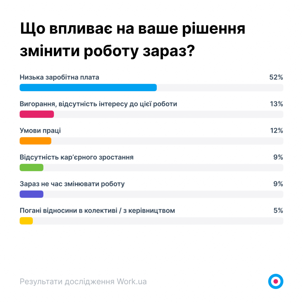 Графік 9. Результати опитування шукачів Що впливає на ваше рішення змінити роботу зараз