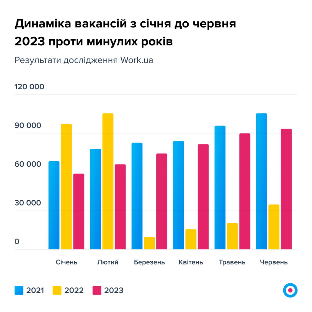 Графік 2. Динаміка вакансій з січня до червня 2023 проти минулих років