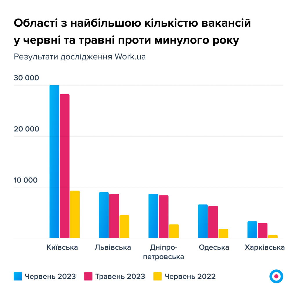 Графік 3. Області з найбільшою кількістю вакансій у червні та травні проти минулого року