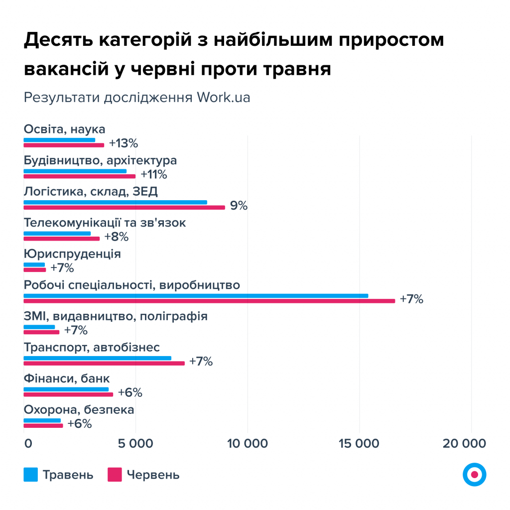 Графік 4. Десять категорій з найбільшим приростом вакансій у червні проти травня