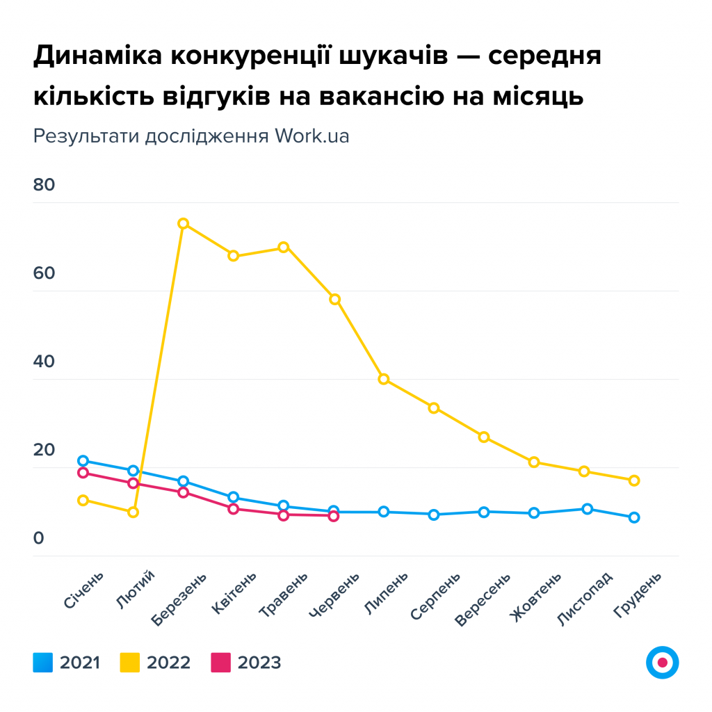 Графік 5. Динаміка конкуренції шукачів — середня кількість відгуків на вакансію на місяць