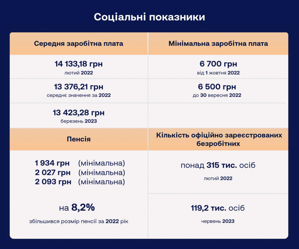 Соціальні показники