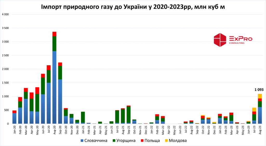 ExPro_Natural_gas_imports_to_Ukraine_Aug23_web