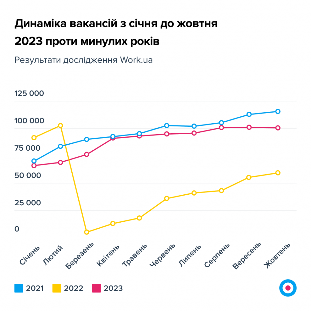 Графік 2. Динаміка вакансій з січня до жовтня 2023 проти минулих років