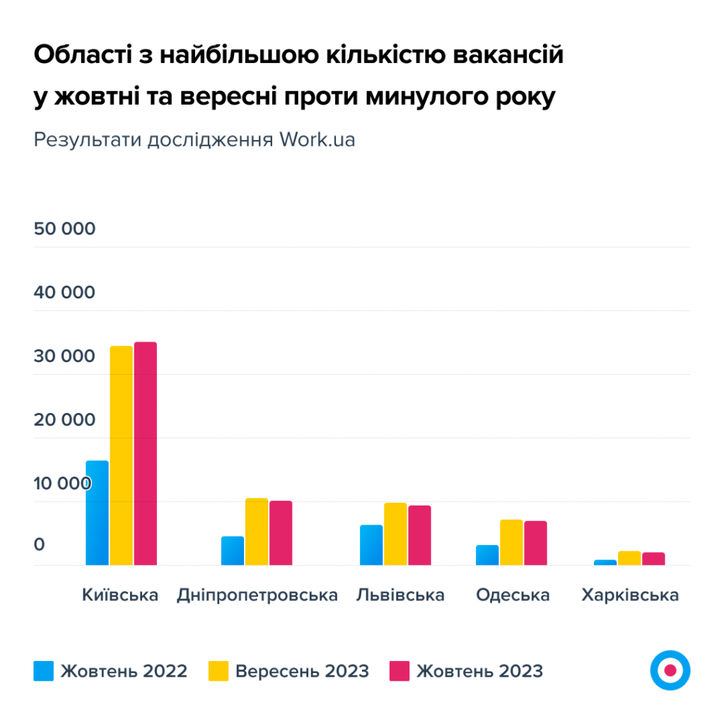 Графік 3. Області з найбільшою кількістю вакансій у жовтні та вересні проти минулого року