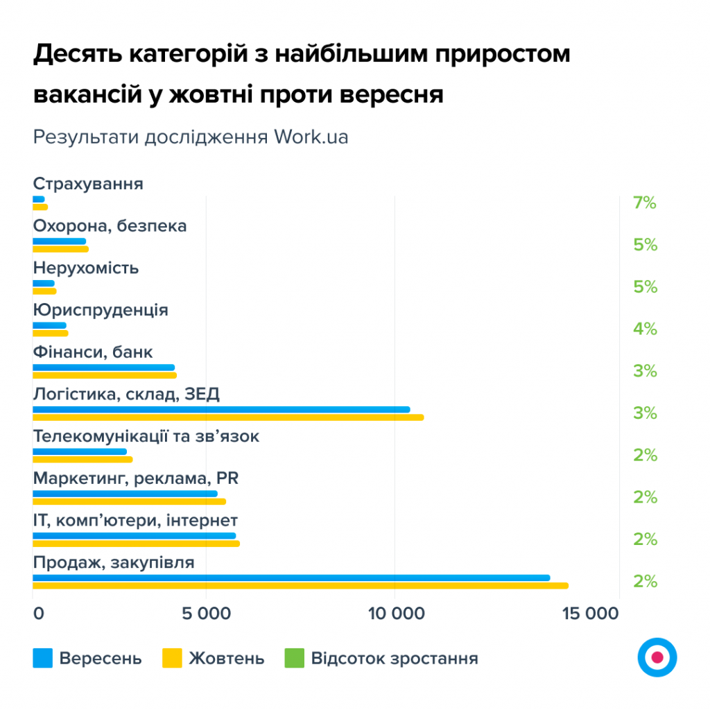 Графік 4. Десять категорій з найбільшим приростом вакансій у жовтні проти вересня