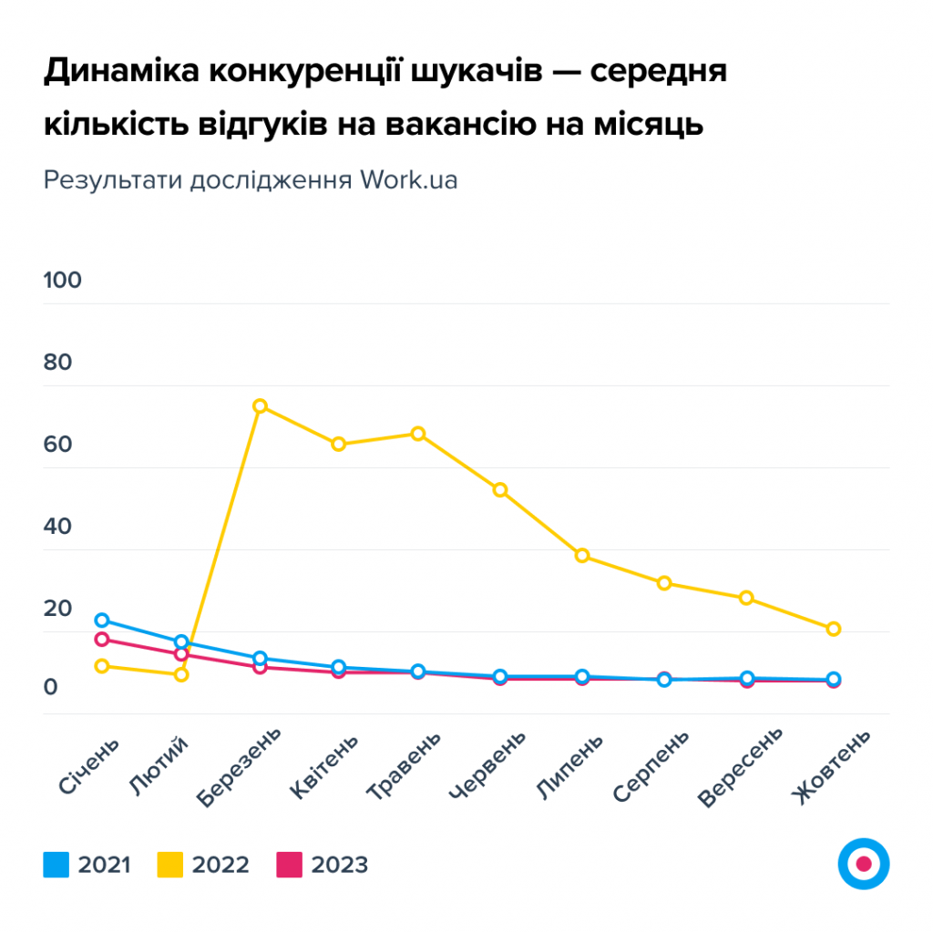 Графік 5. Динаміка конкуренції шукачів — середня кількість відгуків на вакансію на місяць