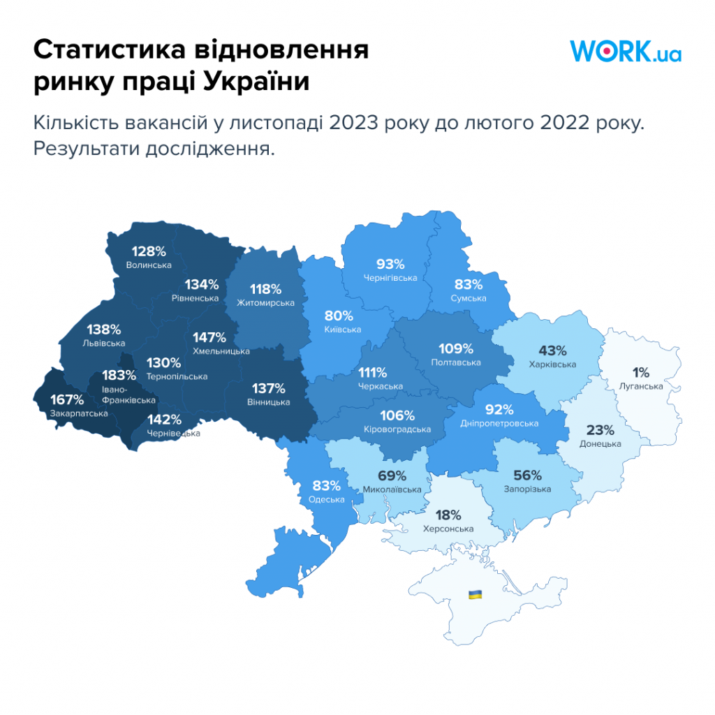 Графік 1. Статистика відновлення ринку праці України