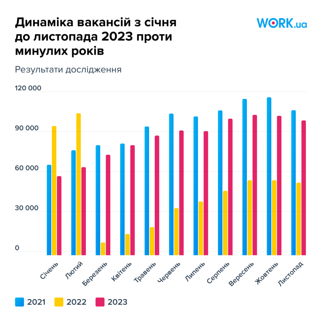 Графік 2. Динаміка вакансій з січня до листопада 2023 проти минулих років