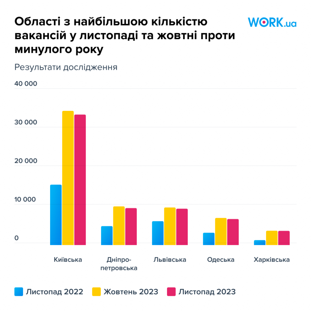 Графік 3. Області з найбільшою кількістю вакансій у листопаді та жовтні проти минулого року