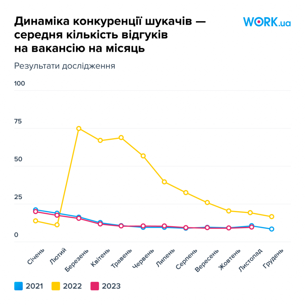 Графік 4. Динаміка вакансій з січня до листопада 2023 проти минулих років